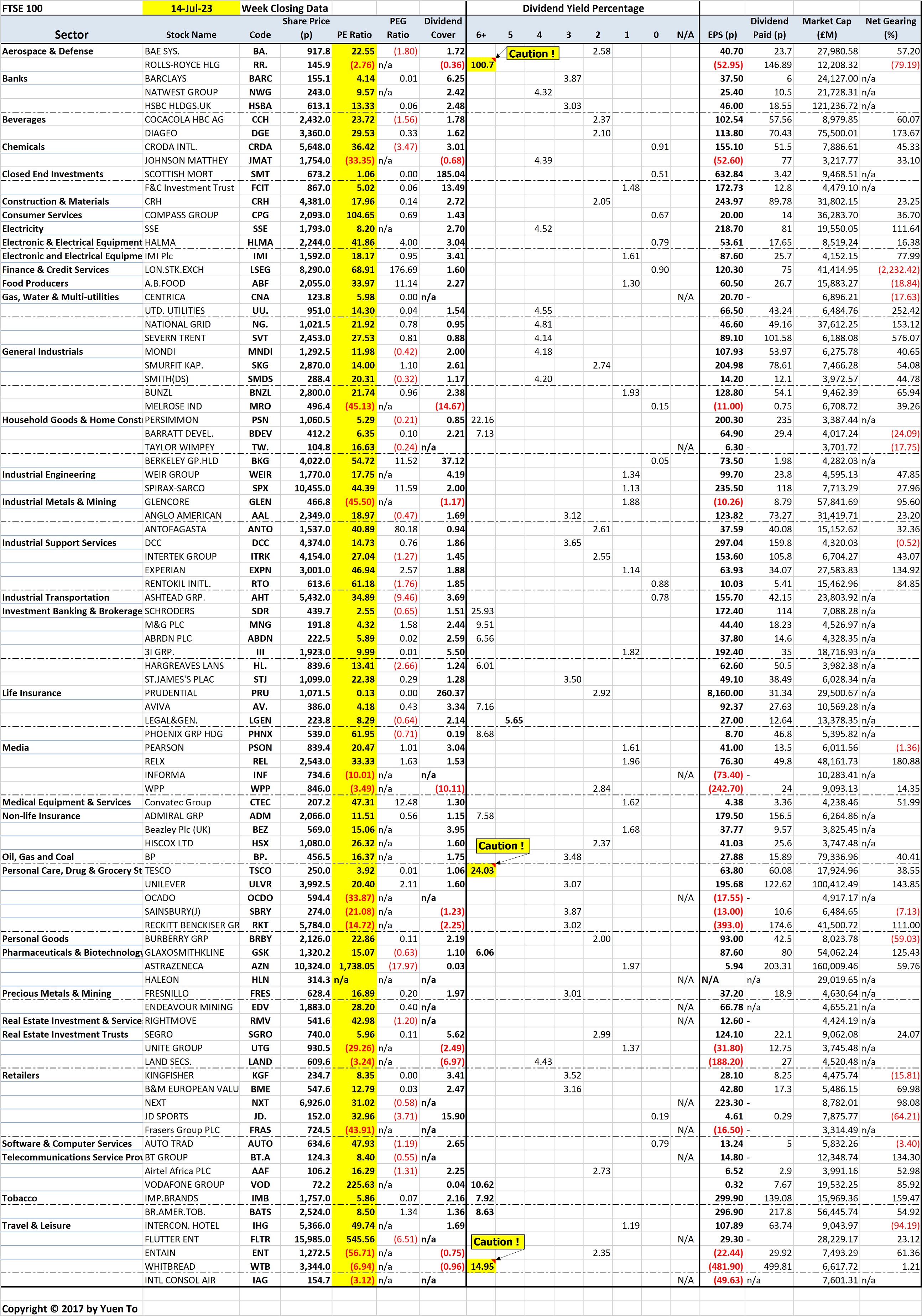 London FTSE 100 Stocks by Sector and Sorted by Price Earnings (PE) Ratio